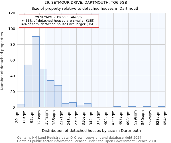 29, SEYMOUR DRIVE, DARTMOUTH, TQ6 9GB: Size of property relative to detached houses in Dartmouth