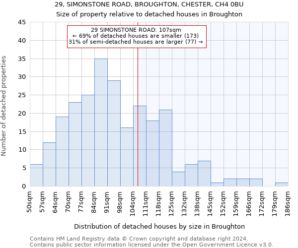 29, SIMONSTONE ROAD, BROUGHTON, CHESTER, CH4 0BU: Size of property relative to detached houses in Broughton