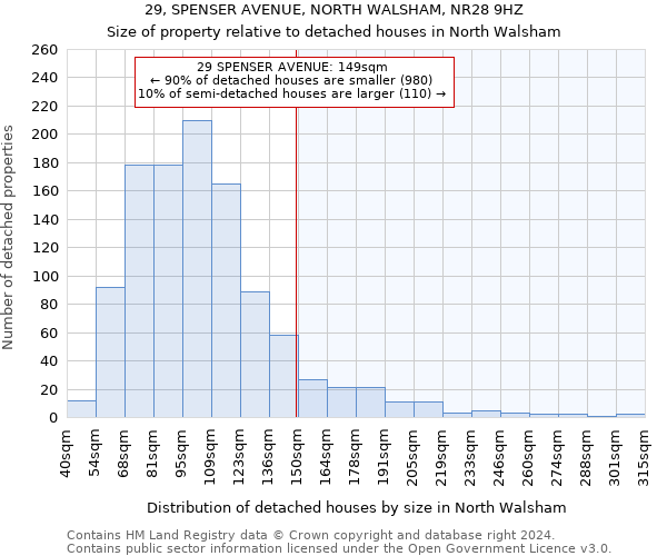 29, SPENSER AVENUE, NORTH WALSHAM, NR28 9HZ: Size of property relative to detached houses in North Walsham