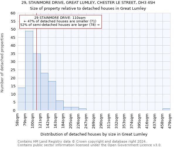 29, STAINMORE DRIVE, GREAT LUMLEY, CHESTER LE STREET, DH3 4SH: Size of property relative to detached houses in Great Lumley