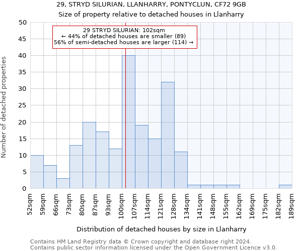 29, STRYD SILURIAN, LLANHARRY, PONTYCLUN, CF72 9GB: Size of property relative to detached houses in Llanharry