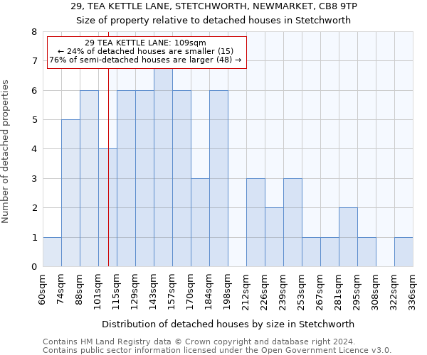 29, TEA KETTLE LANE, STETCHWORTH, NEWMARKET, CB8 9TP: Size of property relative to detached houses in Stetchworth