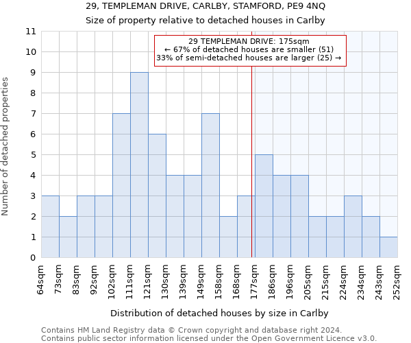 29, TEMPLEMAN DRIVE, CARLBY, STAMFORD, PE9 4NQ: Size of property relative to detached houses in Carlby