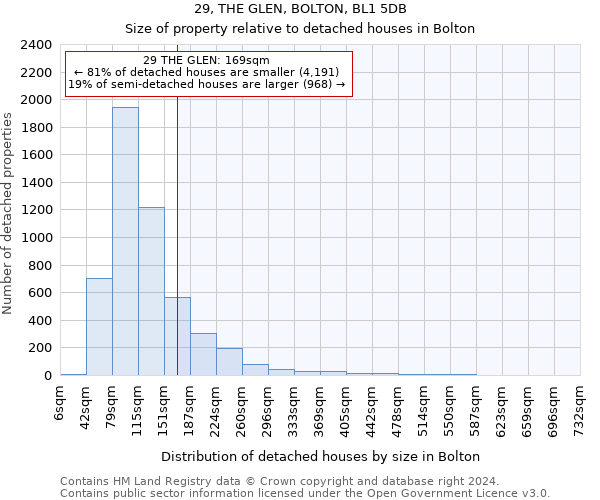 29, THE GLEN, BOLTON, BL1 5DB: Size of property relative to detached houses in Bolton