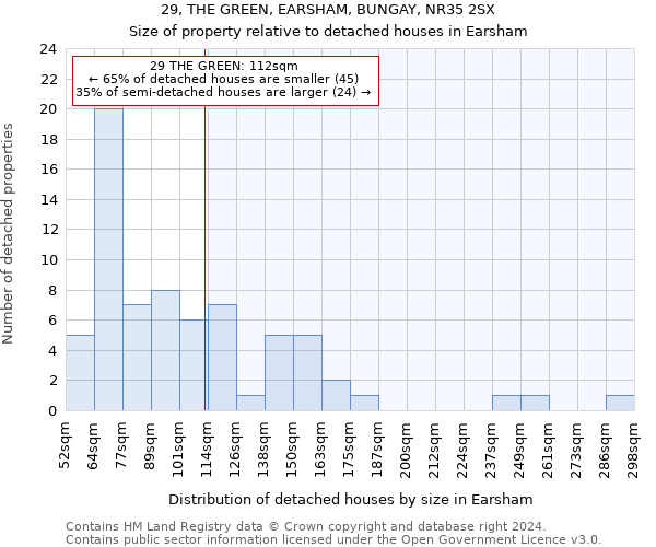 29, THE GREEN, EARSHAM, BUNGAY, NR35 2SX: Size of property relative to detached houses in Earsham