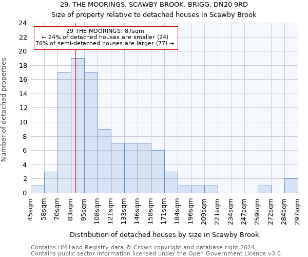 29, THE MOORINGS, SCAWBY BROOK, BRIGG, DN20 9RD: Size of property relative to detached houses in Scawby Brook