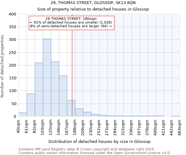 29, THOMAS STREET, GLOSSOP, SK13 8QN: Size of property relative to detached houses in Glossop