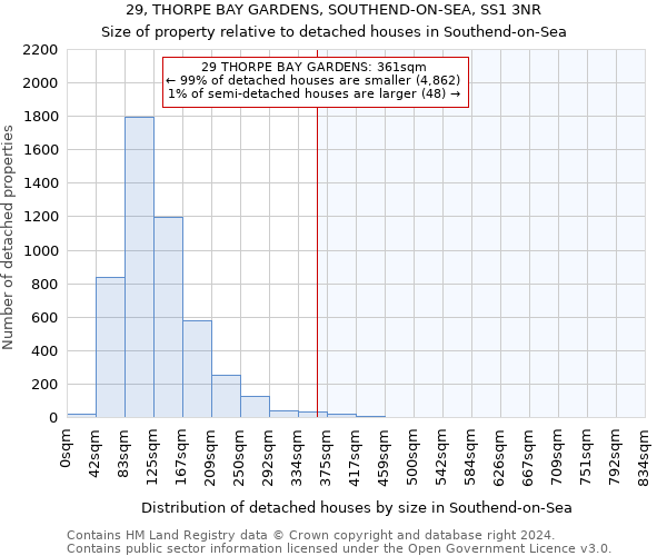 29, THORPE BAY GARDENS, SOUTHEND-ON-SEA, SS1 3NR: Size of property relative to detached houses in Southend-on-Sea