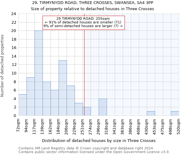 29, TIRMYNYDD ROAD, THREE CROSSES, SWANSEA, SA4 3PP: Size of property relative to detached houses in Three Crosses