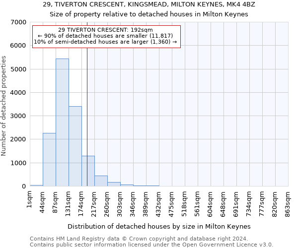 29, TIVERTON CRESCENT, KINGSMEAD, MILTON KEYNES, MK4 4BZ: Size of property relative to detached houses in Milton Keynes