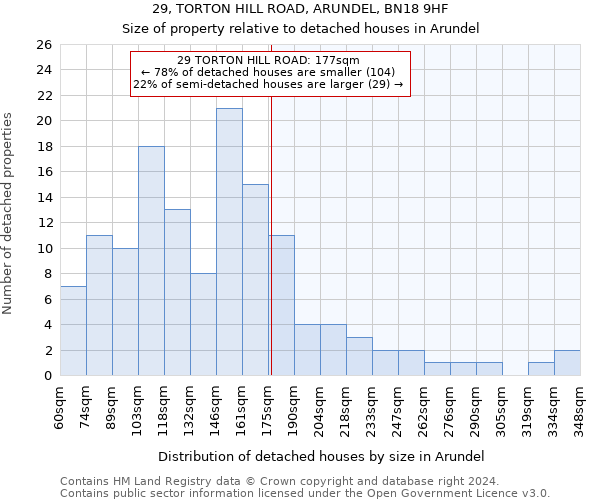 29, TORTON HILL ROAD, ARUNDEL, BN18 9HF: Size of property relative to detached houses in Arundel