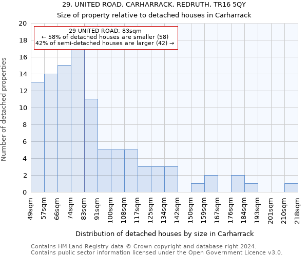 29, UNITED ROAD, CARHARRACK, REDRUTH, TR16 5QY: Size of property relative to detached houses in Carharrack