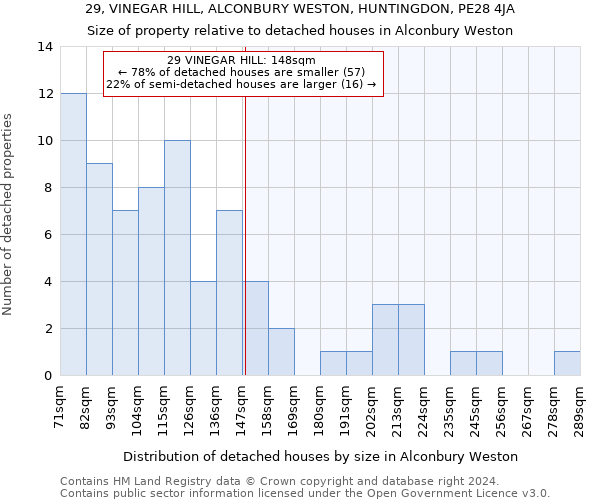 29, VINEGAR HILL, ALCONBURY WESTON, HUNTINGDON, PE28 4JA: Size of property relative to detached houses in Alconbury Weston