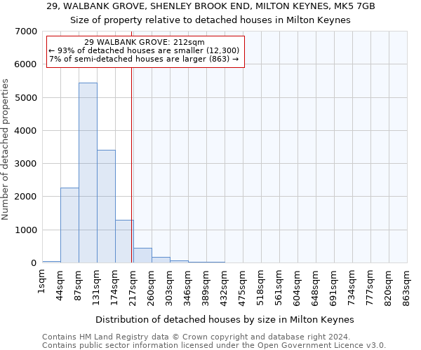 29, WALBANK GROVE, SHENLEY BROOK END, MILTON KEYNES, MK5 7GB: Size of property relative to detached houses in Milton Keynes