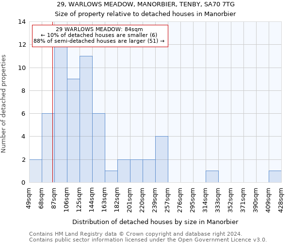 29, WARLOWS MEADOW, MANORBIER, TENBY, SA70 7TG: Size of property relative to detached houses in Manorbier