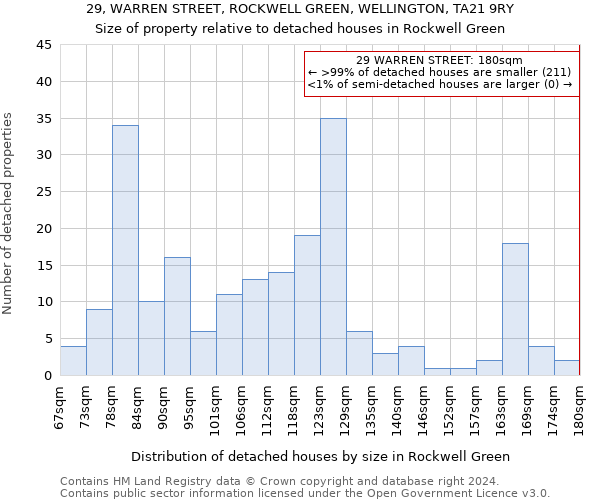 29, WARREN STREET, ROCKWELL GREEN, WELLINGTON, TA21 9RY: Size of property relative to detached houses in Rockwell Green