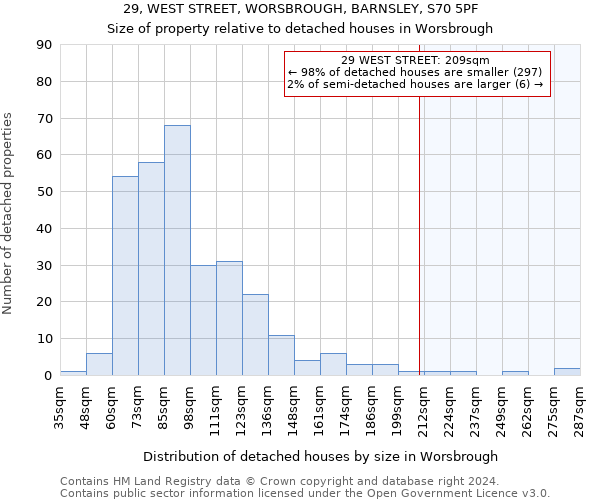 29, WEST STREET, WORSBROUGH, BARNSLEY, S70 5PF: Size of property relative to detached houses in Worsbrough