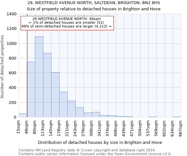 29, WESTFIELD AVENUE NORTH, SALTDEAN, BRIGHTON, BN2 8HS: Size of property relative to detached houses in Brighton and Hove