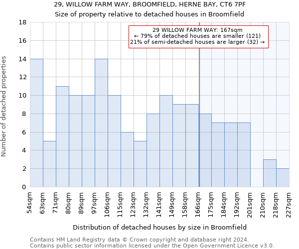 29, WILLOW FARM WAY, BROOMFIELD, HERNE BAY, CT6 7PF: Size of property relative to detached houses in Broomfield