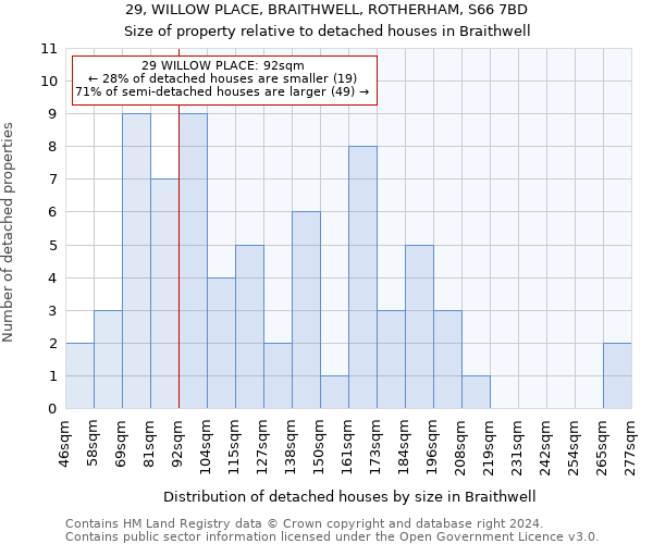 29, WILLOW PLACE, BRAITHWELL, ROTHERHAM, S66 7BD: Size of property relative to detached houses in Braithwell