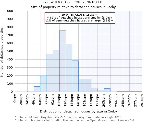 29, WREN CLOSE, CORBY, NN18 8FD: Size of property relative to detached houses in Corby