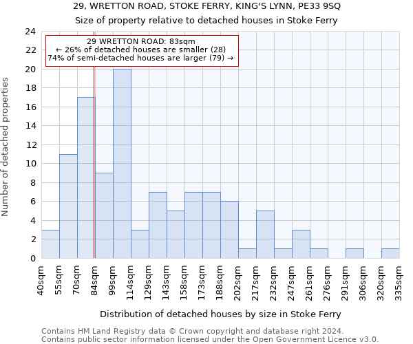 29, WRETTON ROAD, STOKE FERRY, KING'S LYNN, PE33 9SQ: Size of property relative to detached houses in Stoke Ferry