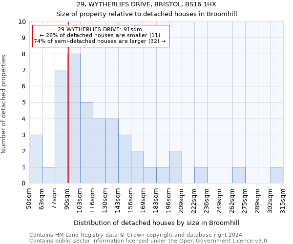 29, WYTHERLIES DRIVE, BRISTOL, BS16 1HX: Size of property relative to detached houses in Broomhill