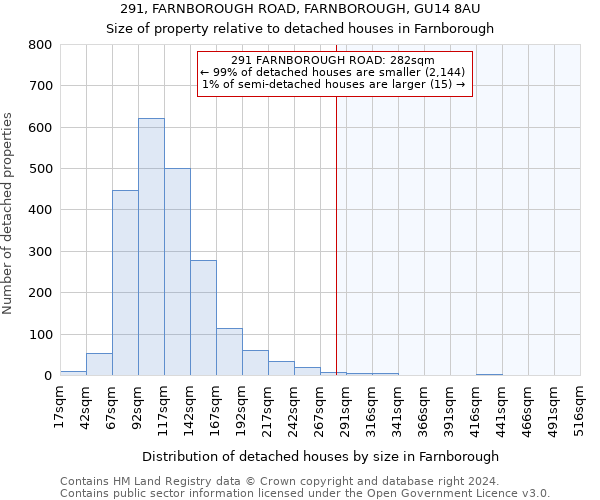 291, FARNBOROUGH ROAD, FARNBOROUGH, GU14 8AU: Size of property relative to detached houses in Farnborough