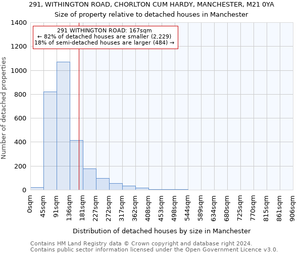 291, WITHINGTON ROAD, CHORLTON CUM HARDY, MANCHESTER, M21 0YA: Size of property relative to detached houses in Manchester