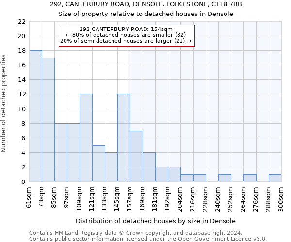 292, CANTERBURY ROAD, DENSOLE, FOLKESTONE, CT18 7BB: Size of property relative to detached houses in Densole