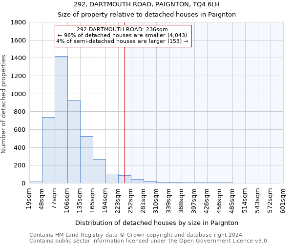 292, DARTMOUTH ROAD, PAIGNTON, TQ4 6LH: Size of property relative to detached houses in Paignton