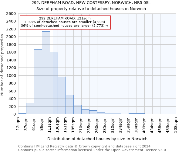 292, DEREHAM ROAD, NEW COSTESSEY, NORWICH, NR5 0SL: Size of property relative to detached houses in Norwich