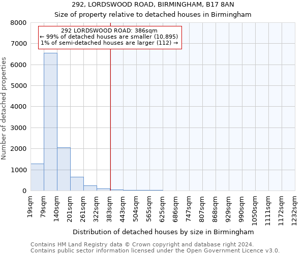 292, LORDSWOOD ROAD, BIRMINGHAM, B17 8AN: Size of property relative to detached houses in Birmingham