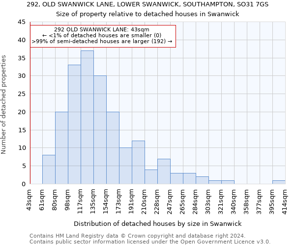 292, OLD SWANWICK LANE, LOWER SWANWICK, SOUTHAMPTON, SO31 7GS: Size of property relative to detached houses in Swanwick