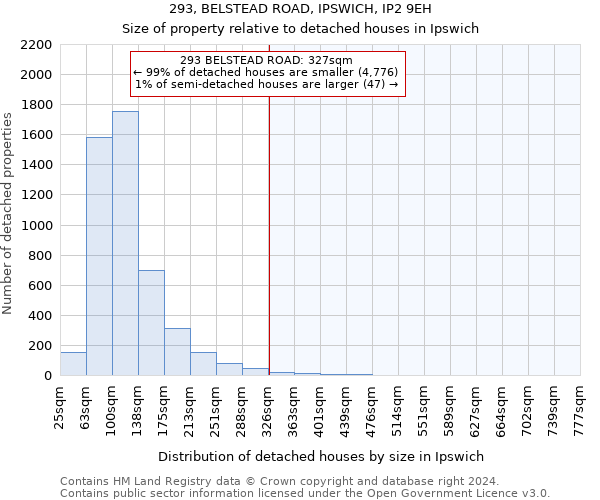 293, BELSTEAD ROAD, IPSWICH, IP2 9EH: Size of property relative to detached houses in Ipswich