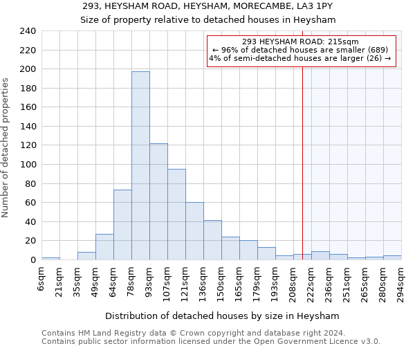 293, HEYSHAM ROAD, HEYSHAM, MORECAMBE, LA3 1PY: Size of property relative to detached houses in Heysham