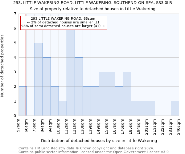 293, LITTLE WAKERING ROAD, LITTLE WAKERING, SOUTHEND-ON-SEA, SS3 0LB: Size of property relative to detached houses in Little Wakering