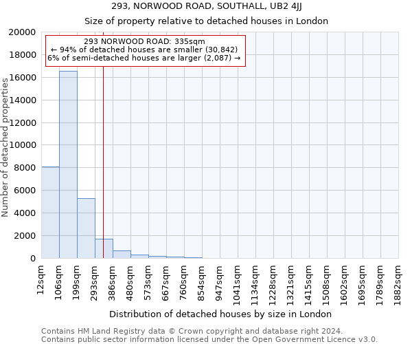 293, NORWOOD ROAD, SOUTHALL, UB2 4JJ: Size of property relative to detached houses in London