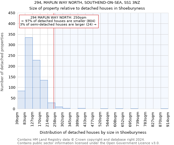 294, MAPLIN WAY NORTH, SOUTHEND-ON-SEA, SS1 3NZ: Size of property relative to detached houses in Shoeburyness