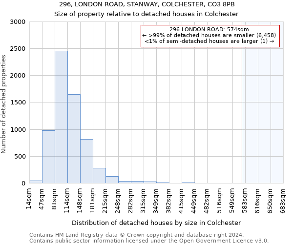 296, LONDON ROAD, STANWAY, COLCHESTER, CO3 8PB: Size of property relative to detached houses in Colchester