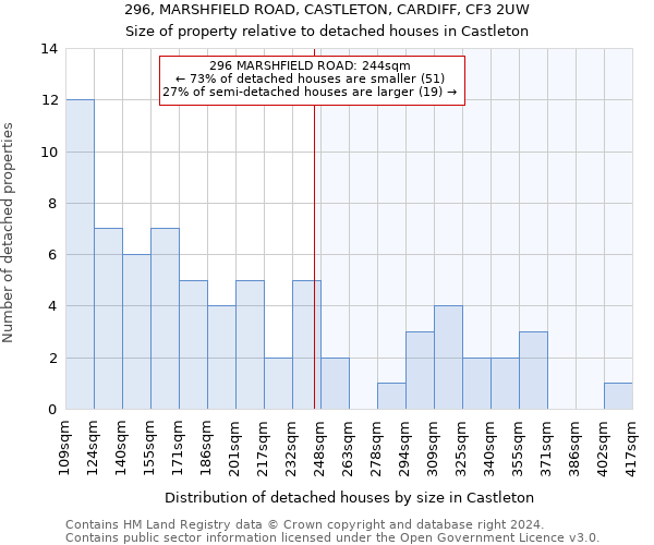 296, MARSHFIELD ROAD, CASTLETON, CARDIFF, CF3 2UW: Size of property relative to detached houses in Castleton