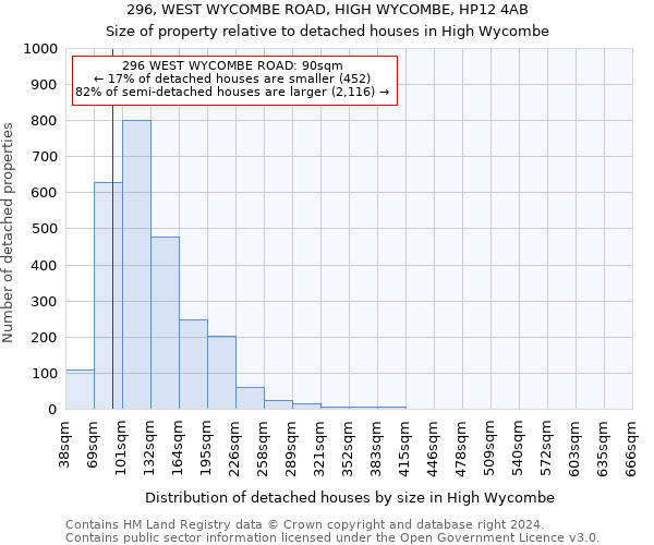 296, WEST WYCOMBE ROAD, HIGH WYCOMBE, HP12 4AB: Size of property relative to detached houses in High Wycombe