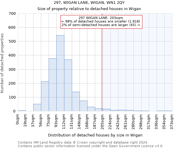 297, WIGAN LANE, WIGAN, WN1 2QY: Size of property relative to detached houses in Wigan