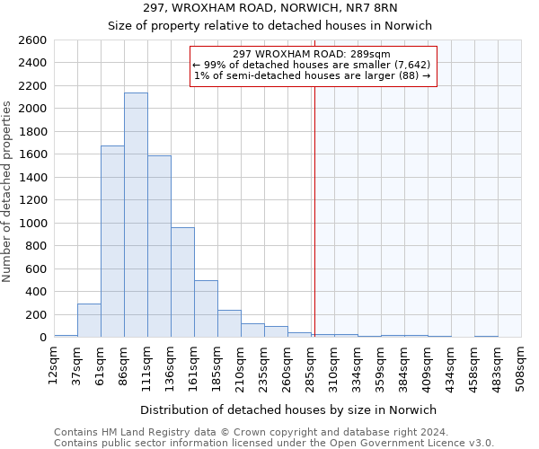 297, WROXHAM ROAD, NORWICH, NR7 8RN: Size of property relative to detached houses in Norwich