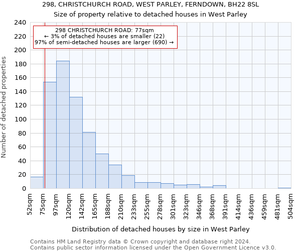 298, CHRISTCHURCH ROAD, WEST PARLEY, FERNDOWN, BH22 8SL: Size of property relative to detached houses in West Parley