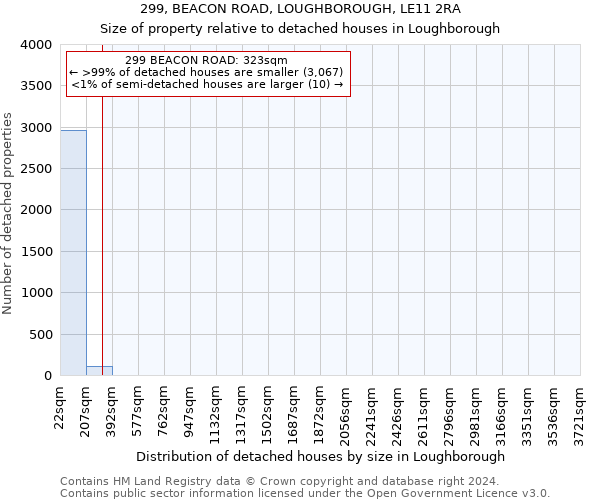 299, BEACON ROAD, LOUGHBOROUGH, LE11 2RA: Size of property relative to detached houses in Loughborough