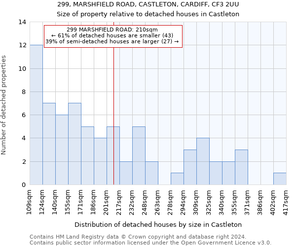 299, MARSHFIELD ROAD, CASTLETON, CARDIFF, CF3 2UU: Size of property relative to detached houses in Castleton