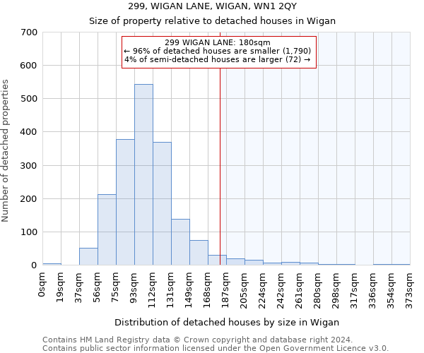 299, WIGAN LANE, WIGAN, WN1 2QY: Size of property relative to detached houses in Wigan