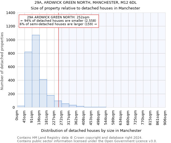 29A, ARDWICK GREEN NORTH, MANCHESTER, M12 6DL: Size of property relative to detached houses in Manchester