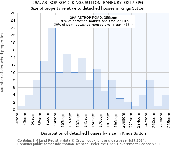 29A, ASTROP ROAD, KINGS SUTTON, BANBURY, OX17 3PG: Size of property relative to detached houses in Kings Sutton